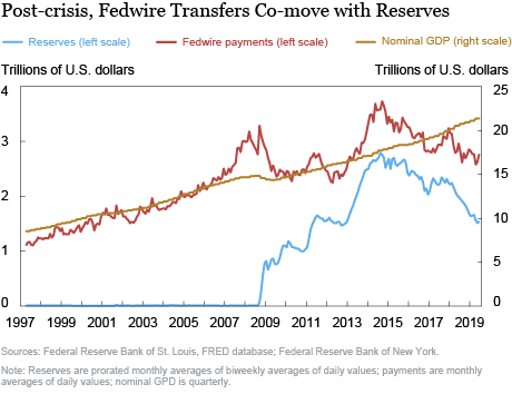 Since the Financial Crisis, Aggregate Payments Have Co-moved with Aggregate Reserves. Why?