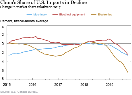 Who Pays the Tax on Imports from China?