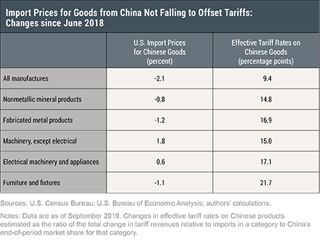 Who Pays the Tax on Imports from China?