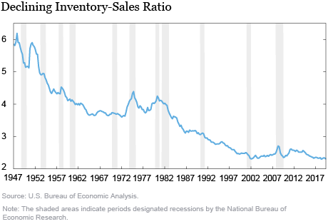 Real Inventory Slowdowns