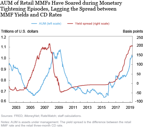 Monetary Policy Transmission and the Size of the Money Market Fund Industry