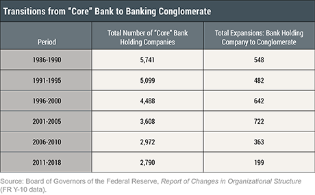 Selection in Banking