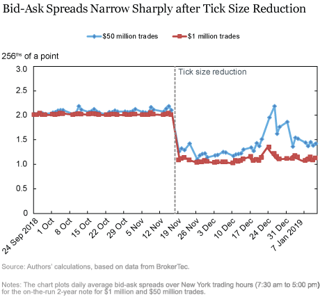 How Does Tick Size Affect Treasury Market Quality?