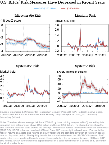 Have the Risk Profiles of Large U.S. Bank Holding Companies Changed?