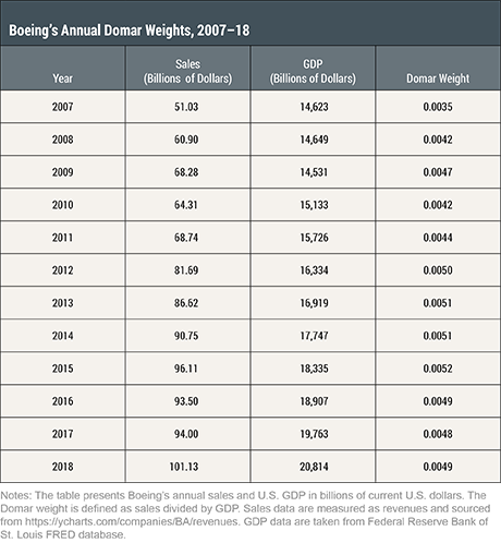 Firm-Level Shocks and GDP Growth: The Case of Boeing’s 737 MAX Production Pause