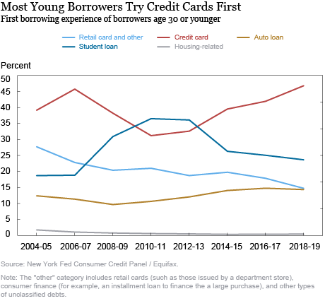 Charging into Adulthood: Credit Cards and Young Consumers