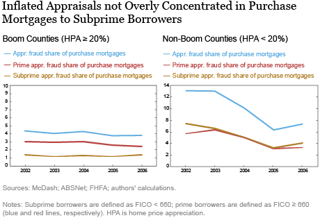Inflated Appraisals not Overly Concentrated in Purchase Mortgages to Subprime Borrowers