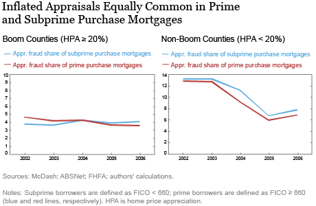 Inflated Appraisals Equally Common in Prime and Subprime Purchase Mortgages
