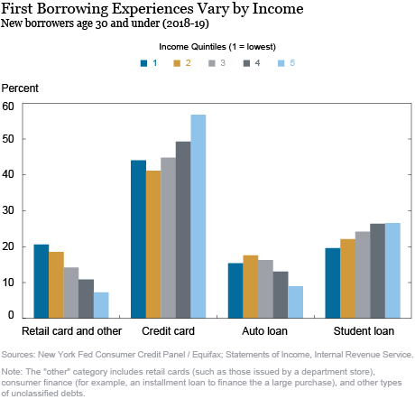 Charging into Adulthood: Credit Cards and Young Consumers