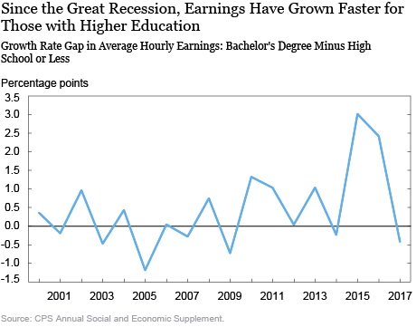 Is the Tide Lifting All Boats? A Closer Look at the Earnings Growth Experiences of U.S. Workers