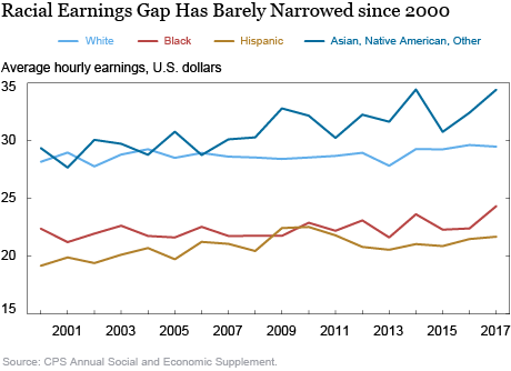 Is the Tide Lifting All Boats? A Closer Look at the Earnings Growth Experiences of U.S. Workers