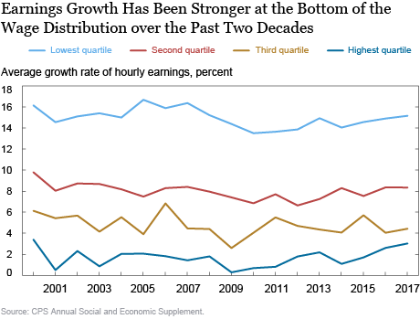 Is the Tide Lifting All Boats? A Closer Look at the Earnings Growth Experiences of U.S. Workers