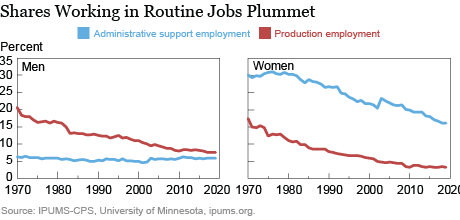 Women Have Been Hit Hard by the Loss of Routine Jobs, Too