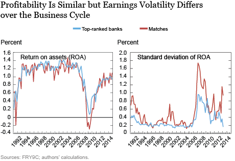 Profitability Is Similar but Earnings Volatility Differs
over the Business Cycle