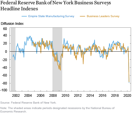 New York Fed Surveys: Business Activity in the Region Sees Historic Plunge in April