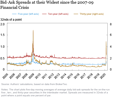 Treasury Market Liquidity during the COVID-19 Crisis