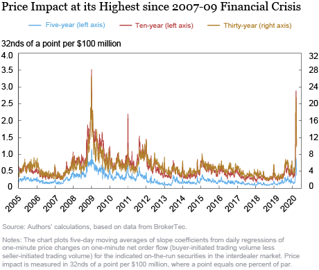 Treasury Market Liquidity during the COVID-19 Crisis