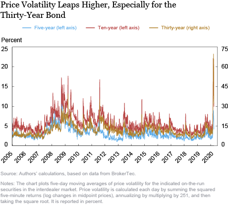 Treasury Market Liquidity during the COVID-19 Crisis