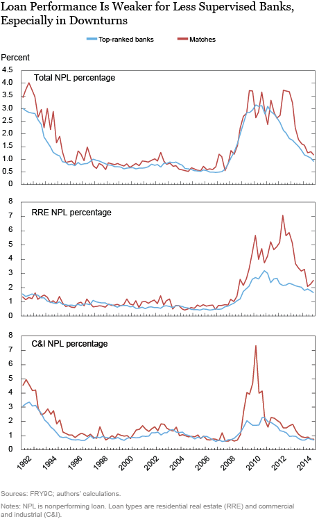 Loan Performance Is Weaker for Less Supervised Banks,
Especially in Downturns