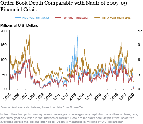 Treasury Market Liquidity during the COVID-19 Crisis