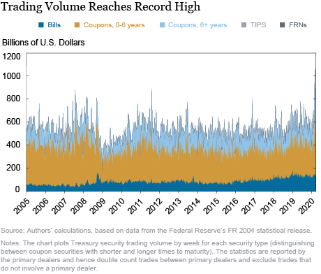 Treasury Market Liquidity during the COVID-19 Crisis