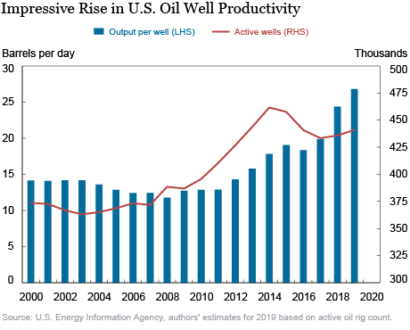 W(h)ither U.S. Crude Oil Production?