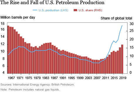 W(h)ither U.S. Crude Oil Production?