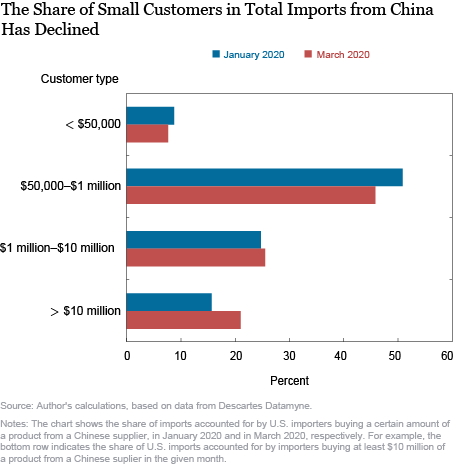 How Did China’s COVID-19 Shutdown Affect U.S. Supply Chains?