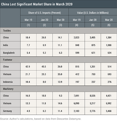 How Did China’s COVID-19 Shutdown Affect U.S. Supply Chains?