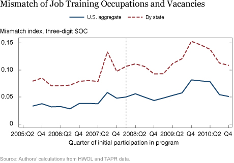 Job Training Mismatch and the COVID-19 Recovery: A Cautionary Note from the Great Recession