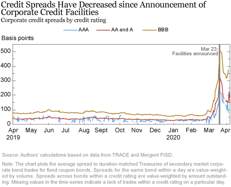 The Primary and Secondary Market Corporate Credit Facilities