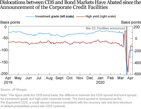 The Primary and Secondary Market Corporate Credit Facilities