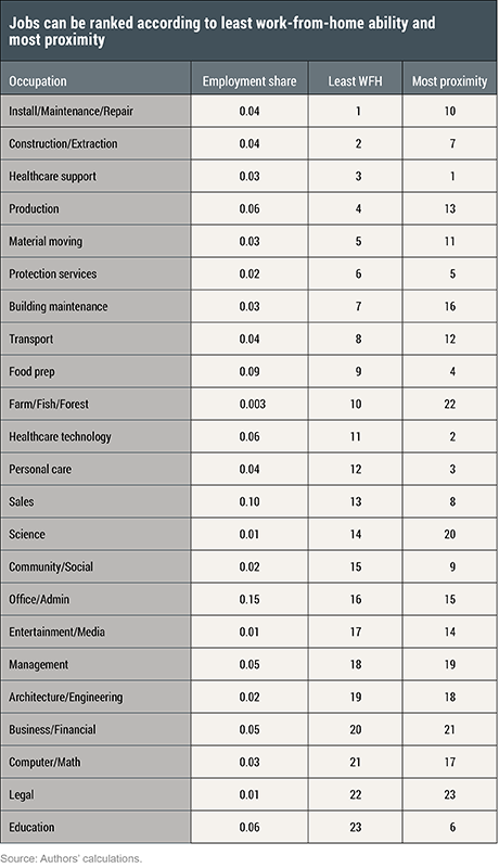 Which Workers Bear the Burden of Social Distancing Policies?