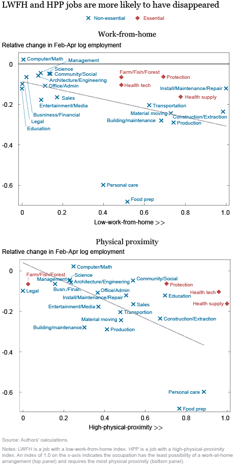 Which Workers Bear the Burden of Social Distancing Policies?