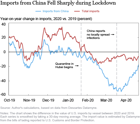 How Did China’s COVID-19 Shutdown Affect U.S. Supply Chains?