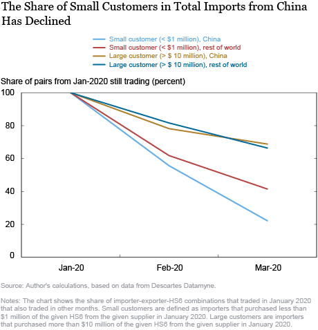 How Did China’s COVID-19 Shutdown Affect U.S. Supply Chains?