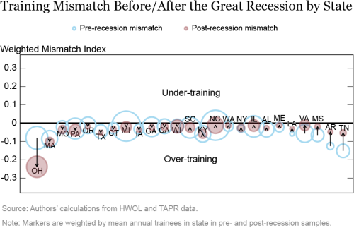 Job Training Mismatch and the COVID-19 Recovery: A Cautionary Note from the Great Recession