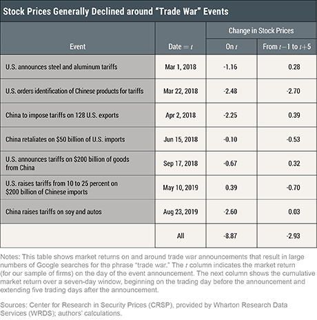 The Investment Cost of the U.S.-China Trade War