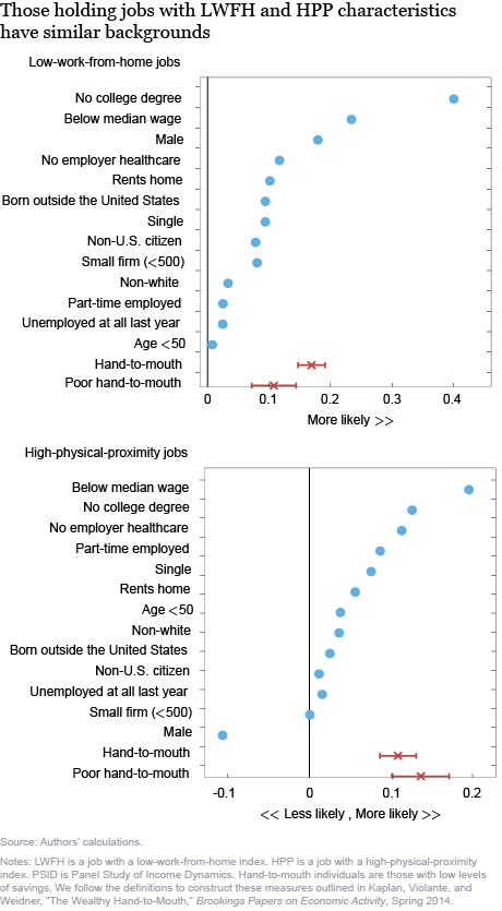 Which Workers Bear the Burden of Social Distancing Policies?