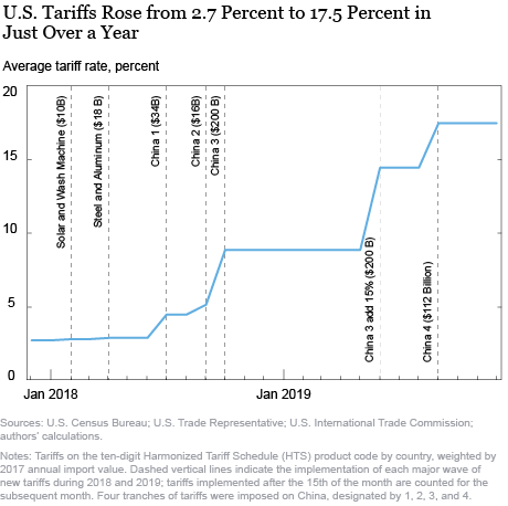 Navigating Tariffs: Trade Wars’ Economic Impact