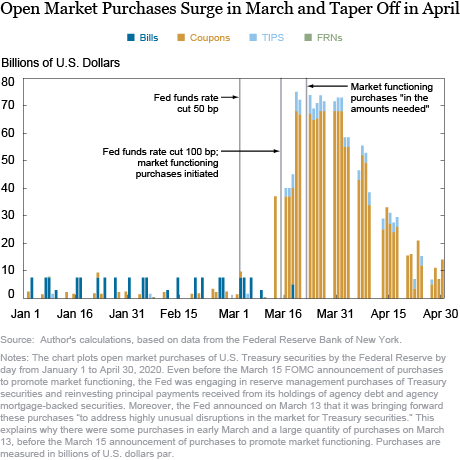 Treasury term premia Archives - Liberty Street Economics