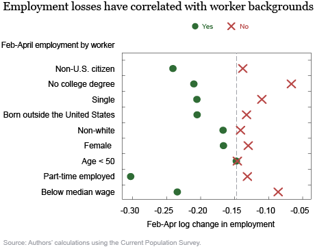 Which Workers Bear the Burden of Social Distancing Policies?