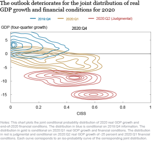 The outlook deteriorates for the joint distribution of GDP growth and financial conditions for 2020