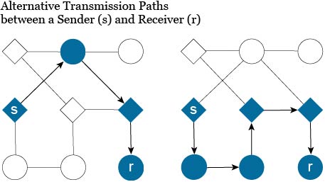 alternative transmission paths between send and receiver