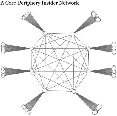 A Core-Periphery Insider Network