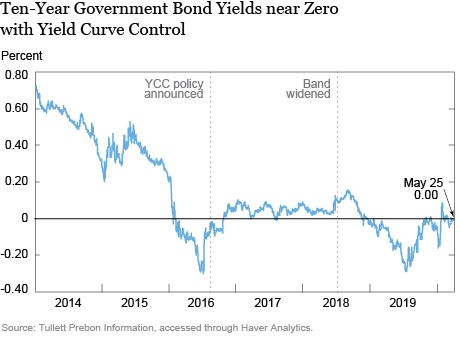 Japan’s Experience with Yield Curve Control