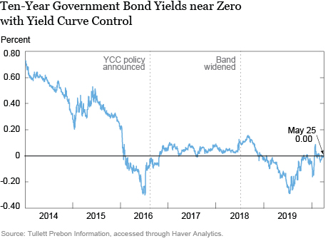 Japan's Experience with Yield Curve Control - Liberty Street Economics