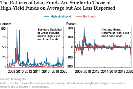 Outflows from Bank-Loan Funds during COVID-19