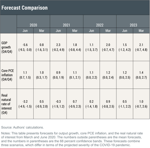 The New York Fed DSGE Model Forecast—June 2020