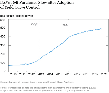 Japan’s Experience with Yield Curve Control